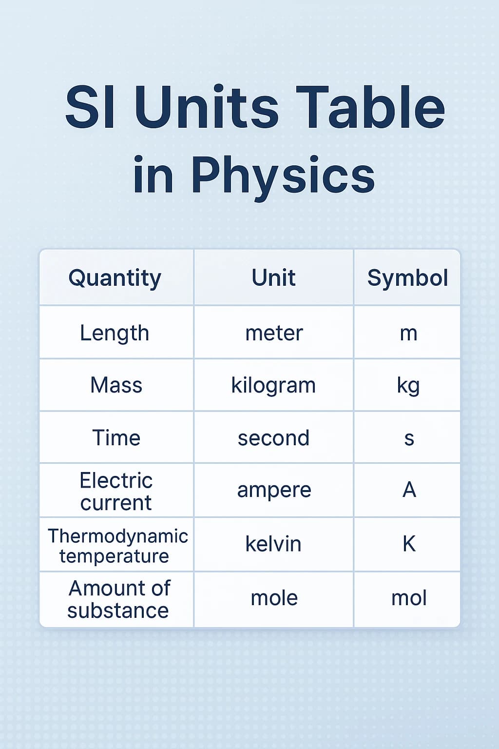 All SI Units Table in Physics (With Examples)